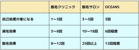 メンズ脱毛サロン、メンズ脱毛クリニック、メンズ脱毛サロンOCEANSでのVIOの施術回数